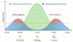 grafiek_netcongestie2 Netcongestie Amersfoort